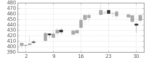 浜ゴムの日足チャート(2004年6月)