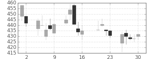 浜ゴムの日足チャート(2004年7月)