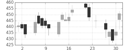 浜ゴムの日足チャート(2004年9月)
