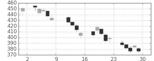 浜ゴムの日足チャート(2004年10月)