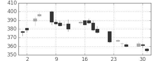 浜ゴムの日足チャート(2004年11月)