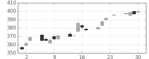 浜ゴムの日足チャート(2004年12月)