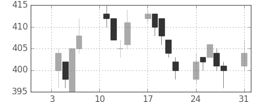 浜ゴムの日足チャート(2005年1月)