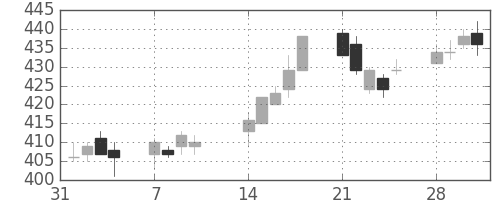 浜ゴムの日足チャート(2005年2月)