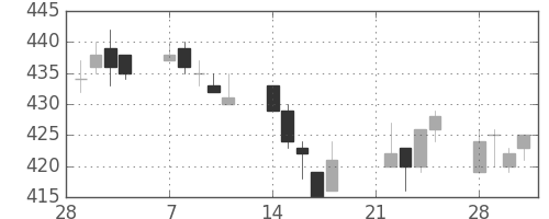 浜ゴムの日足チャート(2005年3月)