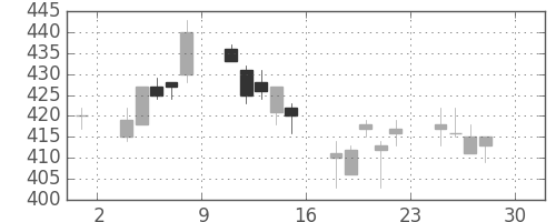 浜ゴムの日足チャート(2005年4月)