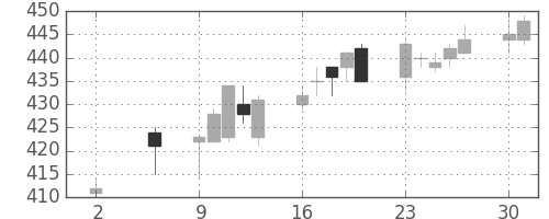 浜ゴムの日足チャート(2005年5月)
