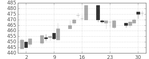 浜ゴムの日足チャート(2005年6月)