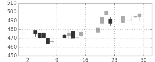 浜ゴムの日足チャート(2005年7月)