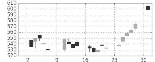 浜ゴムの日足チャート(2005年10月)