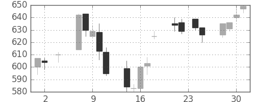 浜ゴムの日足チャート(2005年11月)