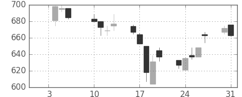 浜ゴムの日足チャート(2006年1月)