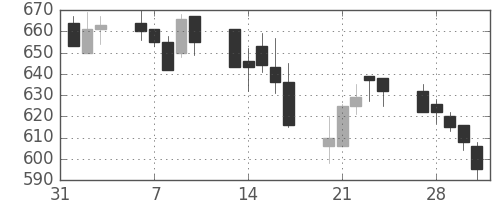 浜ゴムの日足チャート(2006年2月)