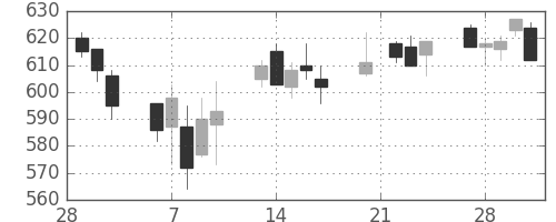 浜ゴムの日足チャート(2006年3月)