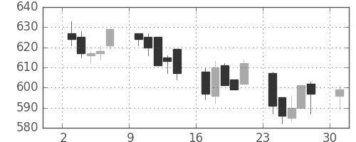浜ゴムの日足チャート(2006年4月)