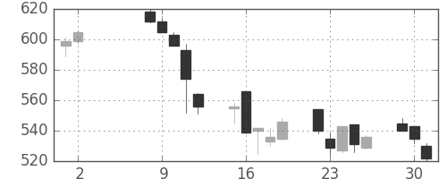 浜ゴムの日足チャート(2006年5月)