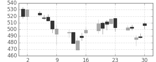 浜ゴムの日足チャート(2006年6月)