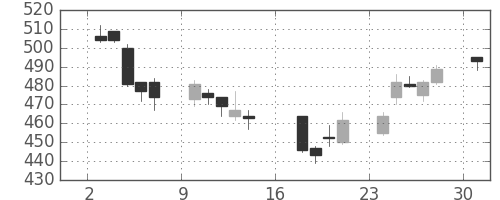 浜ゴムの日足チャート(2006年7月)