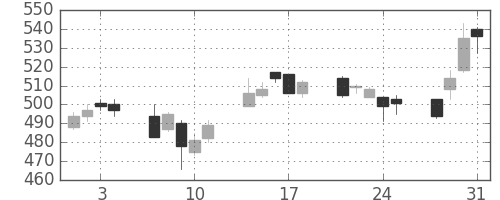 浜ゴムの日足チャート(2006年8月)