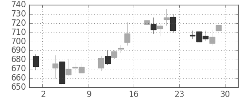 浜ゴムの日足チャート(2006年12月)