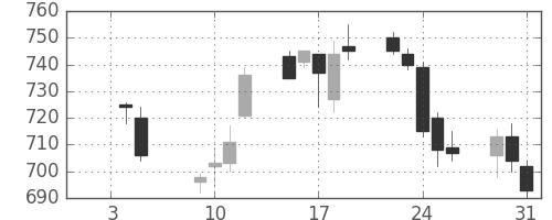 浜ゴムの日足チャート(2007年1月)