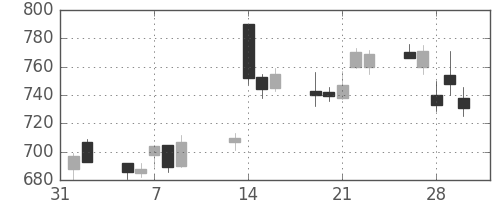 浜ゴムの日足チャート(2007年2月)