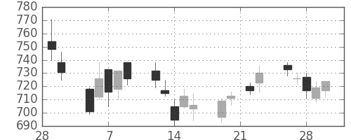 浜ゴムの日足チャート(2007年3月)