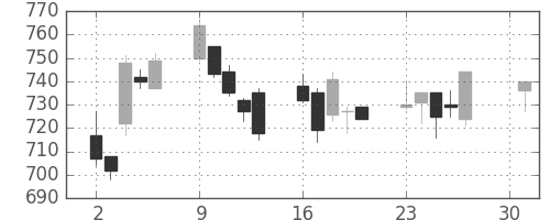 浜ゴムの日足チャート(2007年4月)