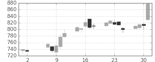 浜ゴムの日足チャート(2007年5月)