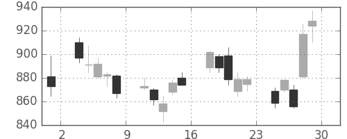浜ゴムの日足チャート(2007年6月)
