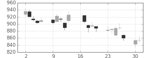 浜ゴムの日足チャート(2007年7月)