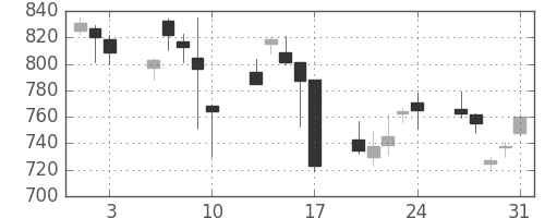浜ゴムの日足チャート(2007年8月)
