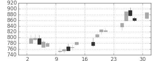 浜ゴムの日足チャート(2007年9月)
