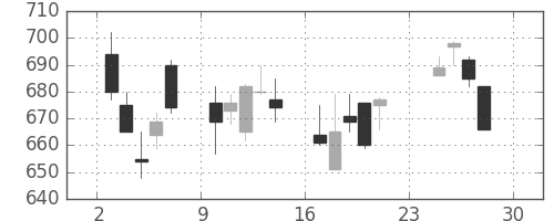 浜ゴムの日足チャート(2007年12月)