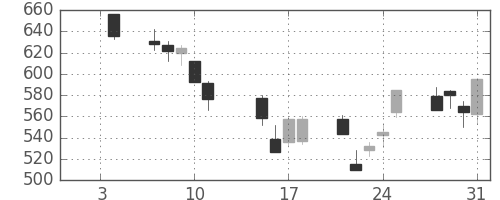 浜ゴムの日足チャート(2008年1月)