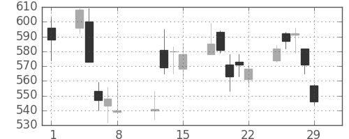 浜ゴムの日足チャート(2008年2月)