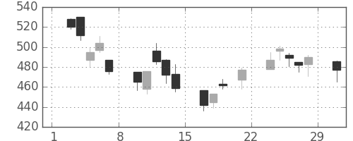 浜ゴムの日足チャート(2008年3月)