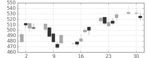 浜ゴムの日足チャート(2008年4月)