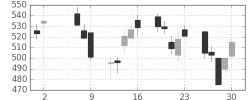 浜ゴムの日足チャート(2008年5月)