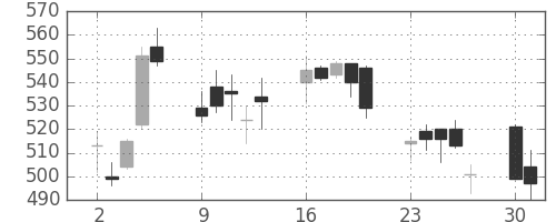浜ゴムの日足チャート(2008年6月)