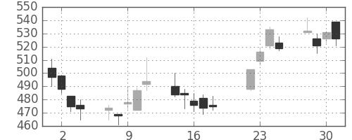 浜ゴムの日足チャート(2008年7月)
