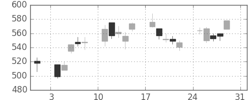 浜ゴムの日足チャート(2008年8月)