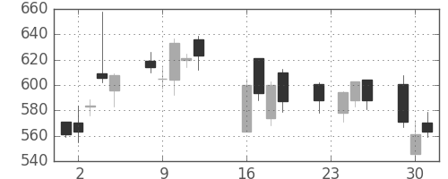 浜ゴムの日足チャート(2008年9月)