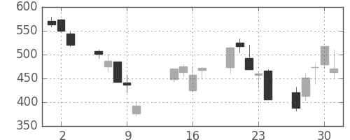浜ゴムの日足チャート(2008年10月)