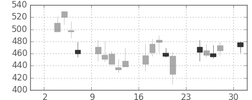 浜ゴムの日足チャート(2008年11月)