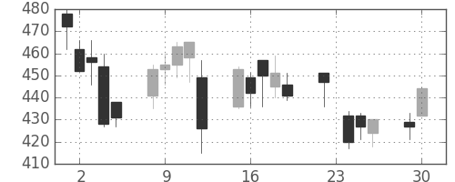 浜ゴムの日足チャート(2008年12月)