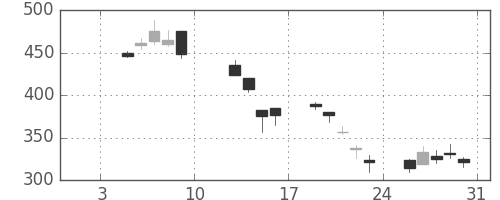 浜ゴムの日足チャート(2009年1月)