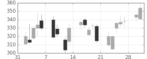 浜ゴムの日足チャート(2009年2月)