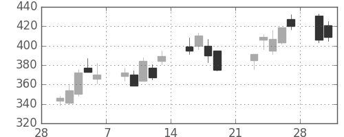 浜ゴムの日足チャート(2009年3月)