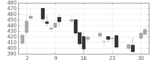 浜ゴムの日足チャート(2009年4月)